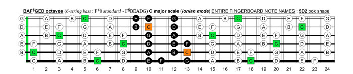 BAF#GED octaves 6-string bass (F#0 standard - F#BEADG) C major scale (ionian mode) : 5D2 box shape