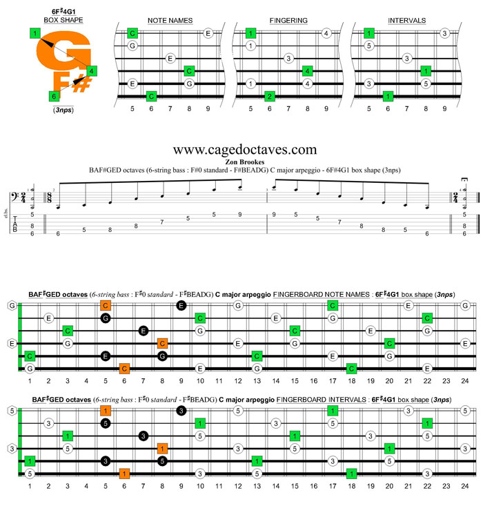 BAF#GED octaves 6-string bass (F#0 standard - F#BEADG) C major arpeggio : 6F#4G1 box shape (3nps) pdf