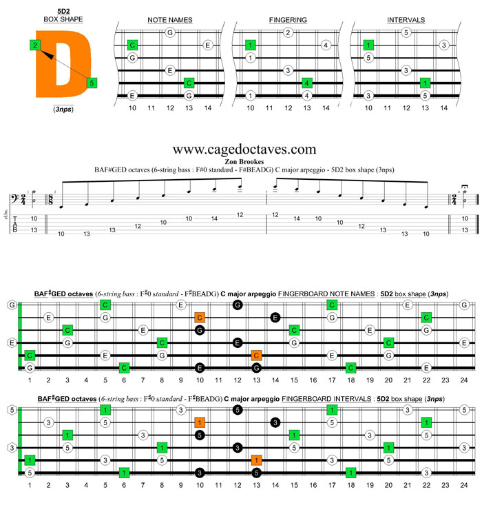 BAF#GED octaves 6-string bass (F#0 standard - F#BEADG) C major arpeggio : 5D2 box shape (3nps) pdf