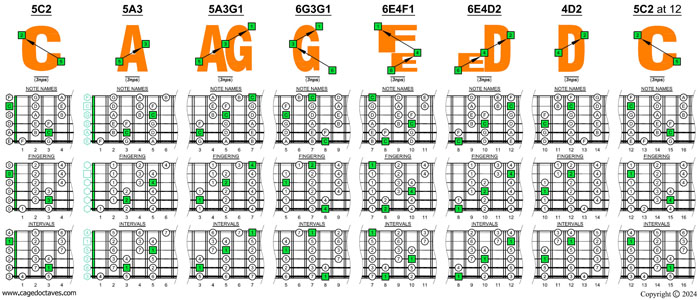 CAGEFD octaves Fender Bass VI (E1 standard - EADGCF) C major scale (ionian mode) box shapes (3nps)