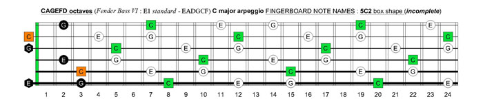 CAGEFD octaves Fender Bass VI (E1 standard - EADGCF) C major arpeggio : 5C2 box shape (incomplete)