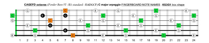 CAGEFD octaves Fender Bass VI (E1 standard - EADGCF) C major arpeggio : 6G3G1 box shape