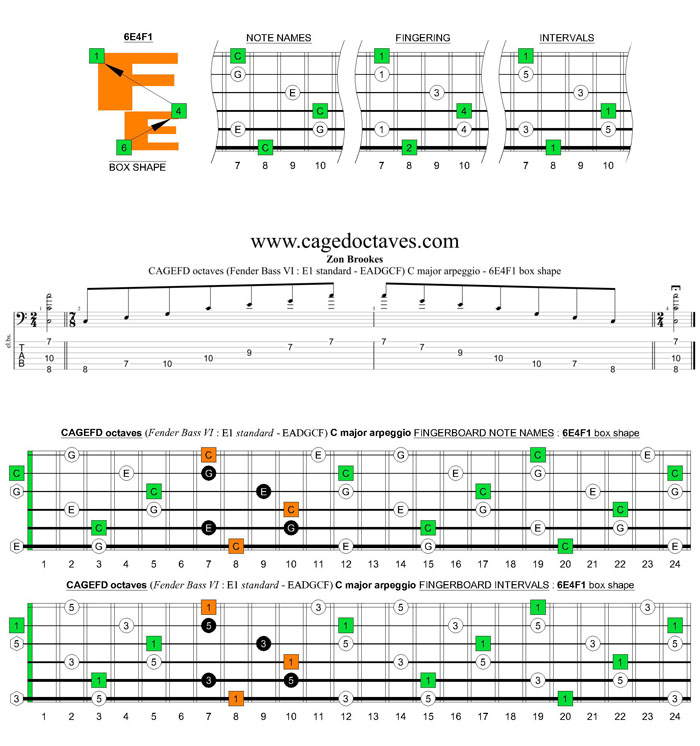 CAGEFD octaves Fender Bass VI (E1 standard - EADGCF) C major arpeggio : 6E4F1 box shape