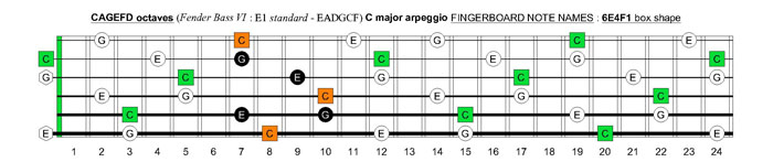 CAGEFD octaves Fender Bass VI (E1 standard - EADGCF) C major arpeggio : 6E4F1 box shape