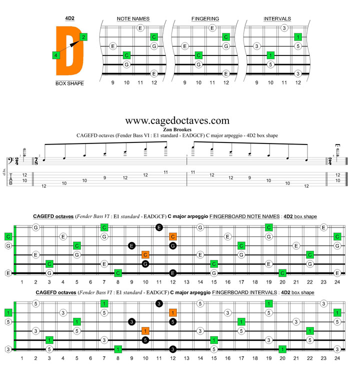 CAGEFD octaves Fender Bass VI (E1 standard - EADGCF) C major arpeggio : 4D2 box shape