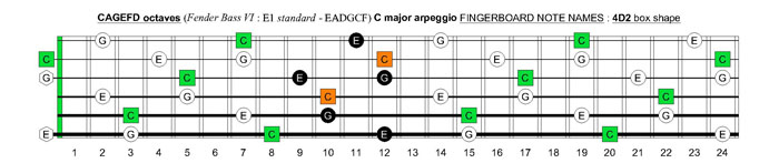 CAGEFD octaves Fender Bass VI (E1 standard - EADGCF) C major arpeggio : 4D2 box shape