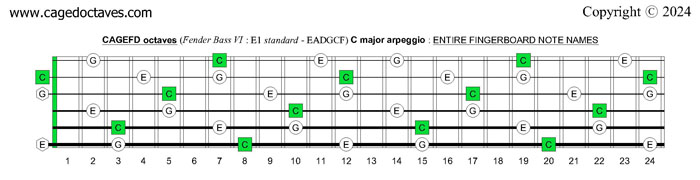 CAGEFD octaves Fender Bass VI (E1 standard - EADGCF) : C major arpeggio fingerboard notes