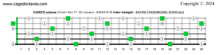 CAGEFD octaves Fender Bass VI (E1 standard - EADGCF) : C major arpeggio fingerboard intervals