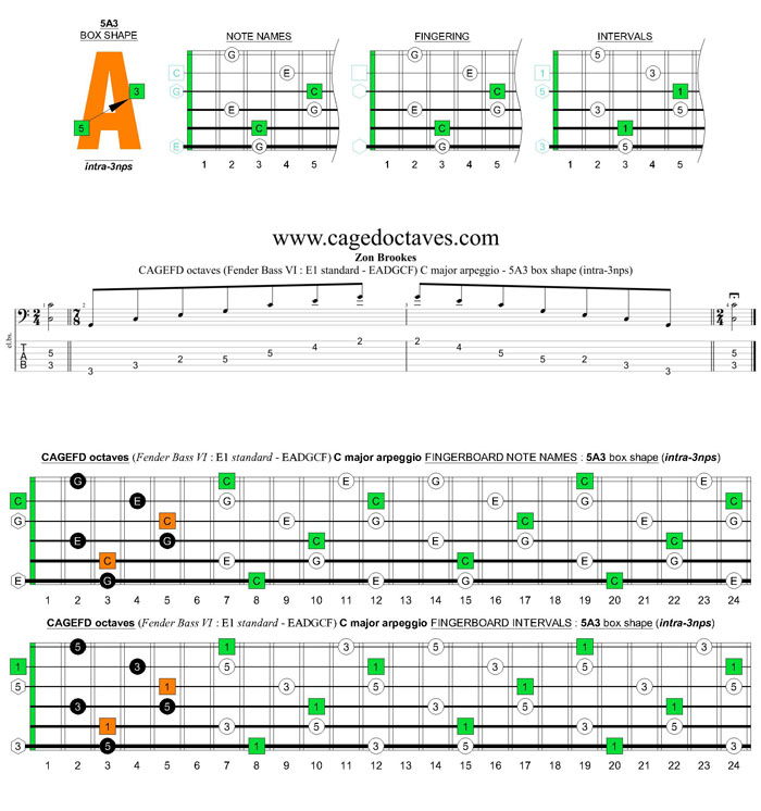 CAGEFD octaves Fender Bass VI (E1 standard - EADGCF) C major arpeggio : 5A3 box shape (intra-3nps)