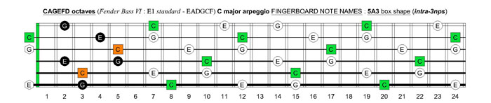 CAGEFD octaves Fender Bass VI (E1 standard - EADGCF) C major arpeggio : 5A3 box shape (intra-3nps)