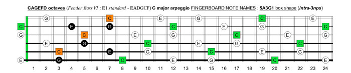 CAGEFD octaves Fender Bass VI (E1 standard - EADGCF) C major arpeggio : 5A3G1 box shape (intra-3nps)