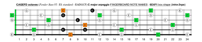 CAGEFD octaves Fender Bass VI (E1 standard - EADGCF) C major arpeggio : 6E4F1 box shape (intra-3nps)