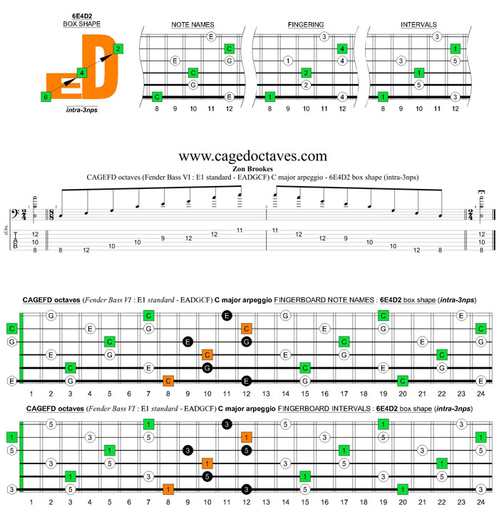 CAGEFD octaves Fender Bass VI (E1 standard - EADGCF) C major arpeggio : 6E4D2 box shape (intra-3nps)