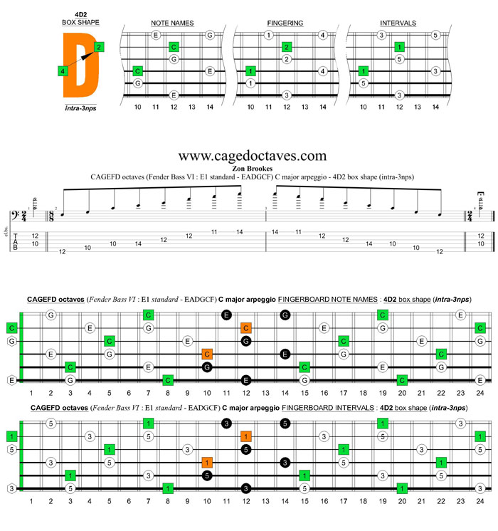 CAGEFD octaves Fender Bass VI (E1 standard - EADGCF) C major arpeggio : 4D2 box shape (intra-3nps)