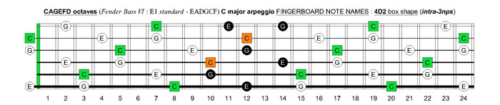 CAGEFD octaves Fender Bass VI (E1 standard - EADGCF) C major arpeggio : 4D2 box shape (intra-3nps)