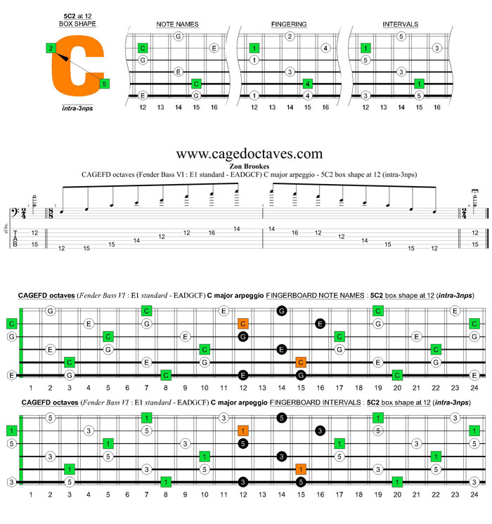 CAGEFD octaves Fender Bass VI (E1 standard - EADGCF) C major arpeggio : 5C2 box shape at 12 (intra-3nps)