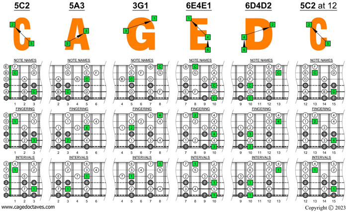 CAGED octaves (Baritone 6-string guitar : Drop A - AEADF#B) C major scale (ionian mode) box shapes