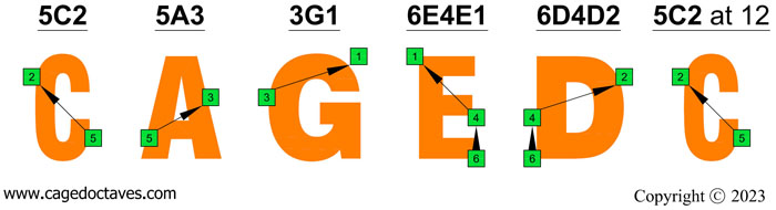CAGED octaves logo (Baritone 6-string guitar : Drop A - AEADF#B) : C natural octaves