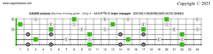 Baritone 6-string guitar : Drop A - AEADF#B : C major arpeggio fingerboard note names