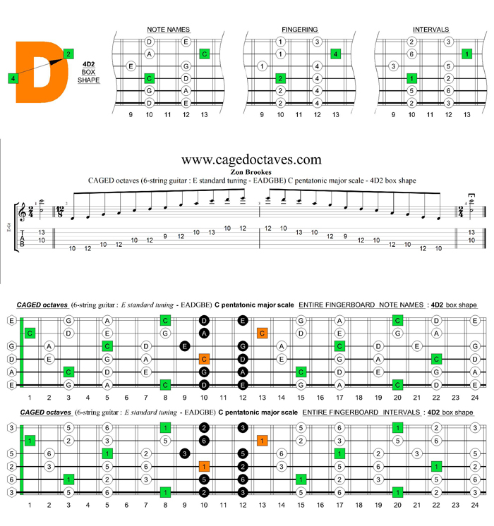 CAGED octaves C pentatonic major scale : 4D2 box shape
