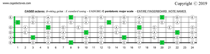 CAGED octaves fingerboard : C pentatonic major scale notes