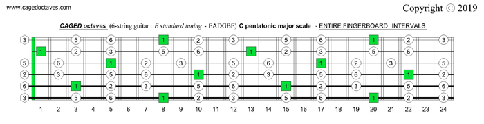CAGED octaves fingerboard : C pentatonic major scale intervals