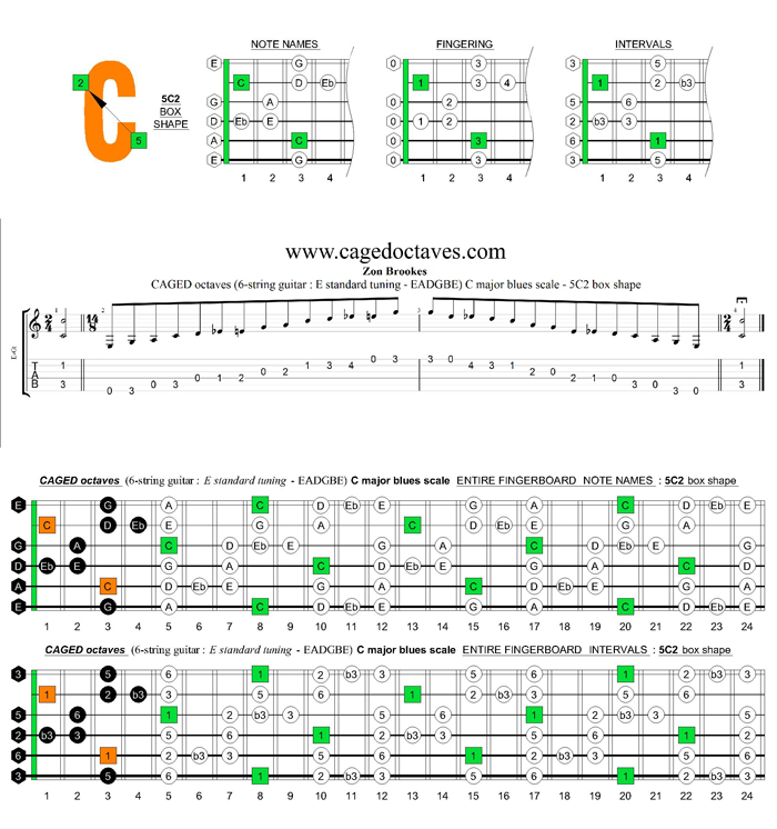 CAGED octaves (6-string guitar : E standard tuning) C major blues scale : 5C2 box shape