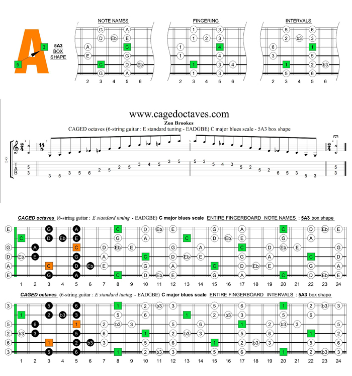 CAGED octaves (6-string guitar : E standard tuning) C major blues scale : 5A3 box shape