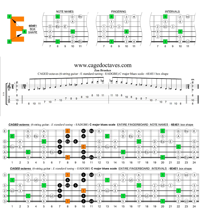 CAGED octaves (6-string guitar : E standard tuning) C major blues scale : 6E4E1 box shape