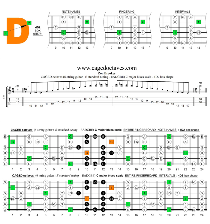 CAGED octaves (6-string guitar : E standard tuning) C major blues scale : 4D2 box shape