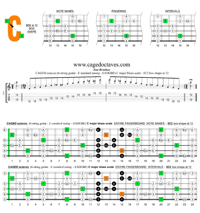 CAGED octaves (6-string guitar : E standard tuning) C major blues scale : 5C2 at 12 box shape