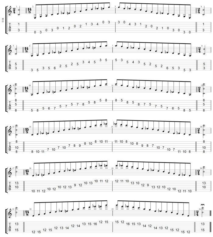 GuitarPro7 TAB : C major blues scale box shapes
