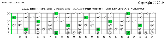 CAGED octaves fingerboard : C major blues scale notes