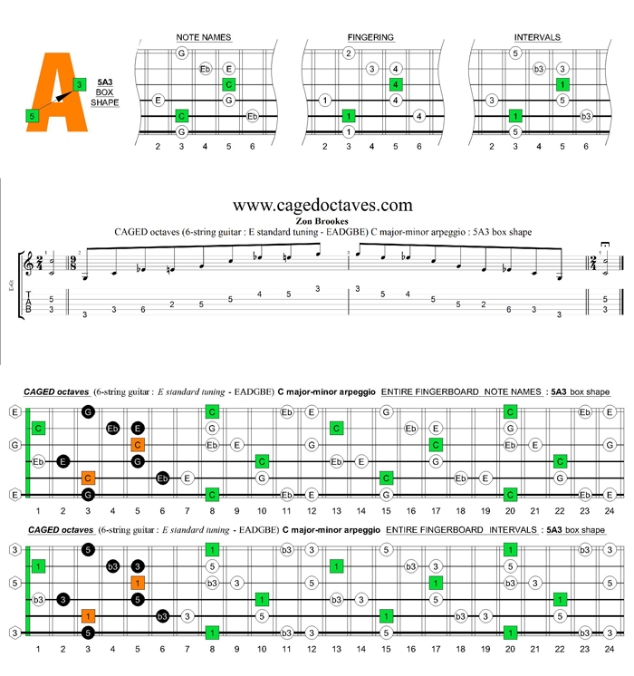 GED octaves (6-string guitar : E standard tuning - EADGBE) C major-minor arpeggio : 5A3 box shape