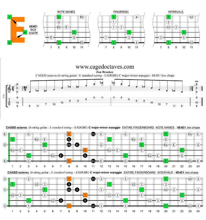 GED octaves (6-string guitar : E standard tuning - EADGBE) C major-minor arpeggio : 6E4E1 box shape