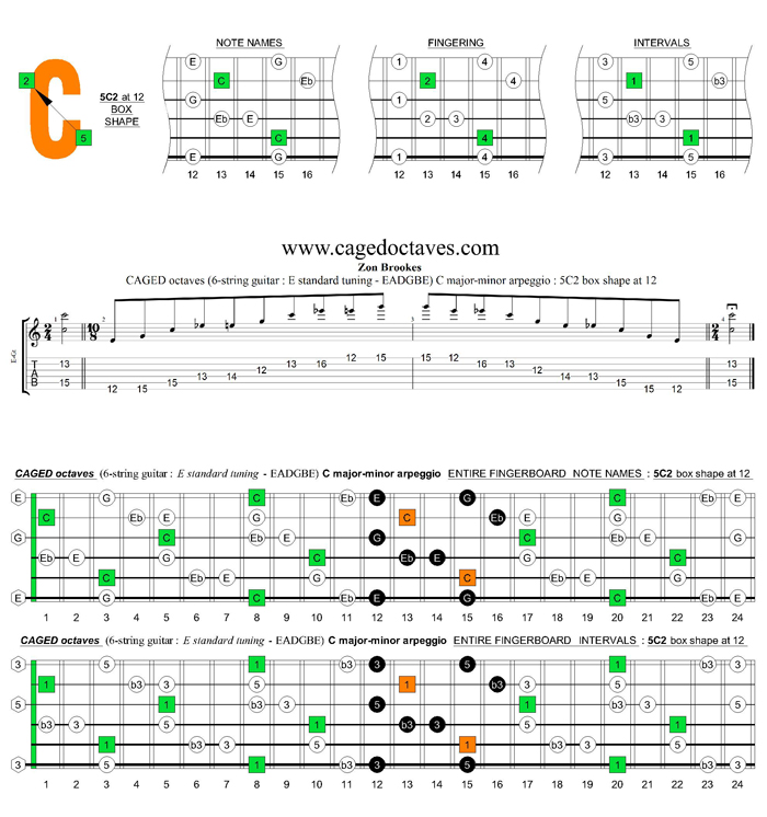 GED octaves (6-string guitar : E standard tuning - EADGBE) C major-minor arpeggio : 5C2 box shape at 12