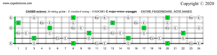 CAGED octaves fingerboard : C major-minor arpeggio notes