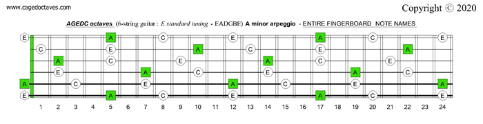 AGEDC octaves fingerboard A minor arpeggio notes