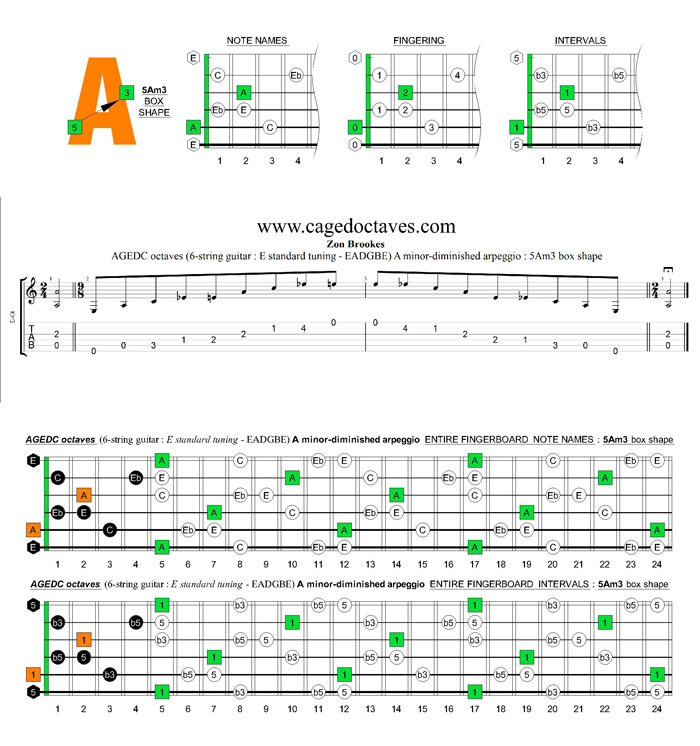 AGEDC octaves A minor-diminished arpeggio : 5Am3 box shape