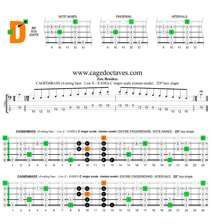 CAGED4BASS (4-string bass : Low E) C major scale (ionian mode) : 2D* box shape