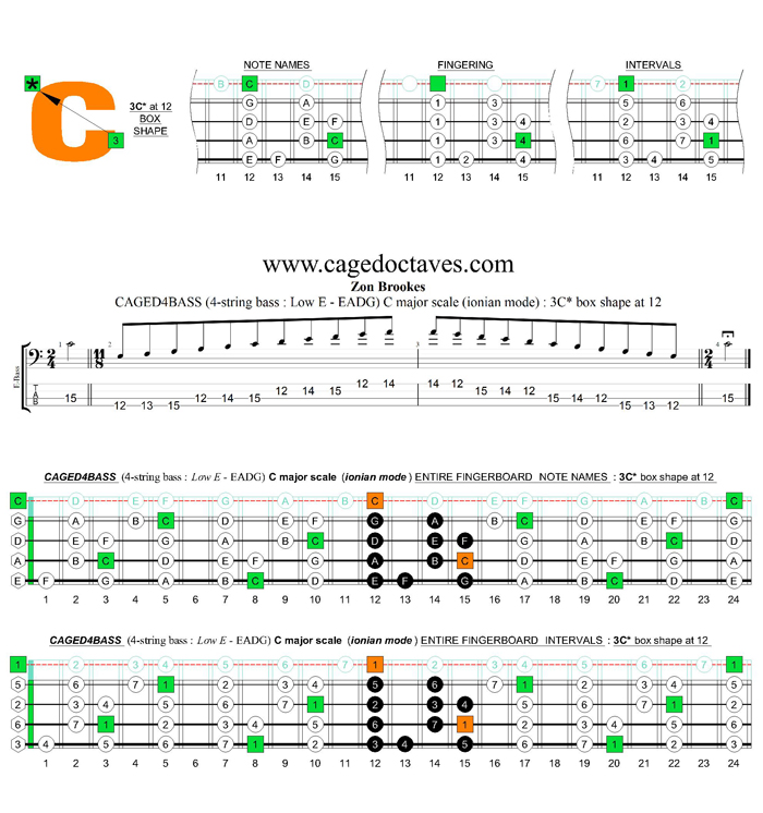 CAGED4BASS (4-string bass : Low E) C major scale (ionian mode) : 3C* box shape at 12