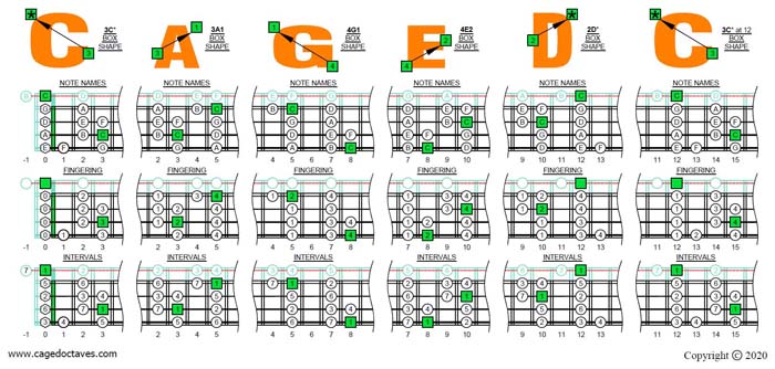CAGED4BASS C major scale (ionian mode) box shapes