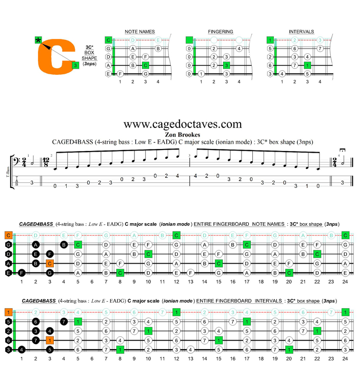 CAGED4BASS (4-string bass : Low E) C major scale (ionian mode) : 3C* box shape
