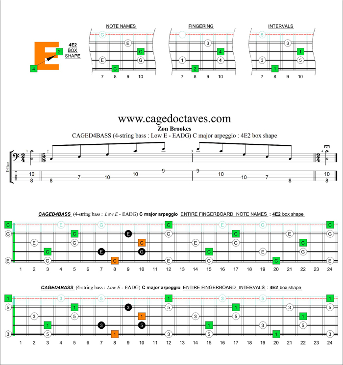 CAGED4BASS (4-string bass : Low E) C major arpeggio : 4E2 box shape