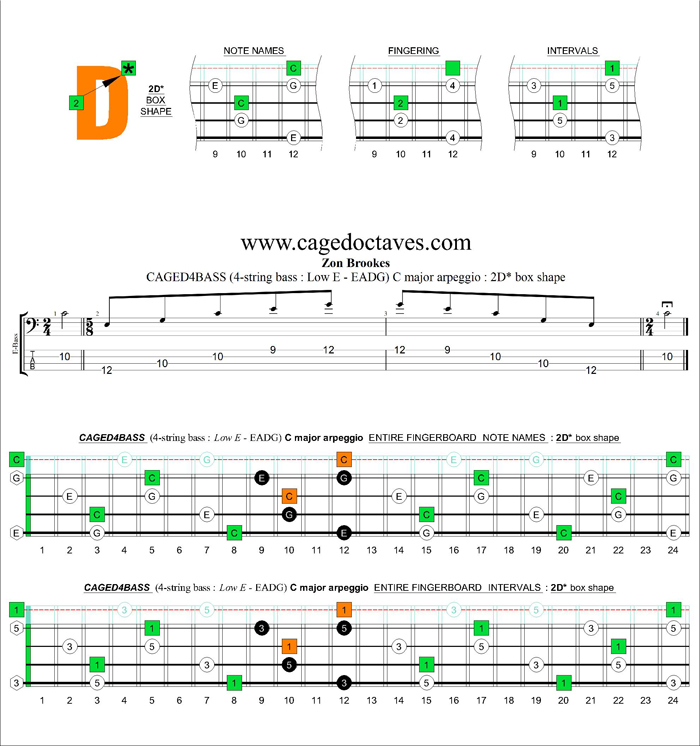 CAGED4BASS (4-string bass : Low E) C major arpeggio : 2D* box shape