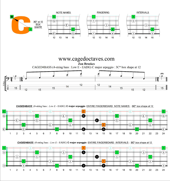 CAGED4BASS (4-string bass : Low E) C major arpeggio : 3C* box shape at 12