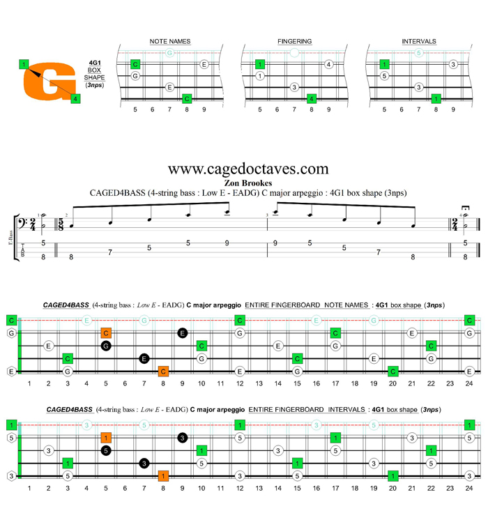 CAGED4BASS (4-string bass : Low E) C major arpeggio : 4G1 box shape (3nps)