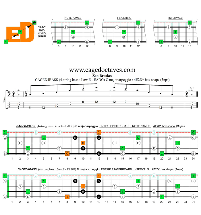 CAGED4BASS (4-string bass : Low E) C major arpeggio : 4E2D* box shape (3nps)