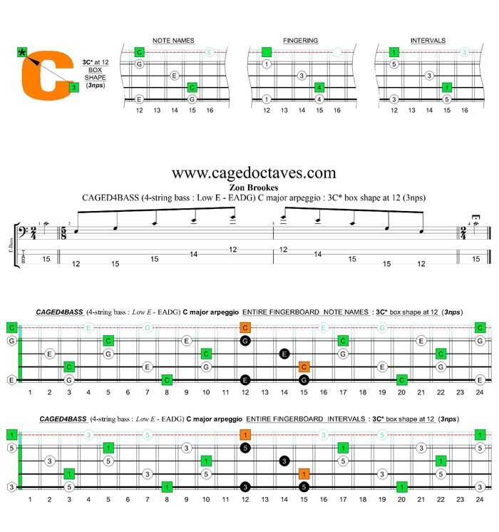 CAGED4BASS (4-string bass : Low E) C major arpeggio : 3C* box shape at 12 (3nps)
