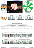 CAGED4BASS C pentatonic major scale : 4G1 box shape pdf
